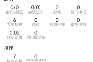 梅里諾本場(chǎng)數(shù)據(jù)：3次攔截，1次搶斷，7次對(duì)抗3次成功，評(píng)分6.4分