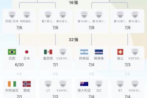 葡萄牙頭名出線與阿根廷同1/4決賽區 第2出線和西班牙同1/8決賽區