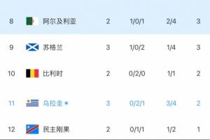 雪上加霜！烏拉圭實時積分已出局，門將失誤+烏加特受傷被抬下場