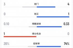 半場數(shù)據(jù)：西班牙4射1正進(jìn)1球，控球率74%，烏拉圭3射0正