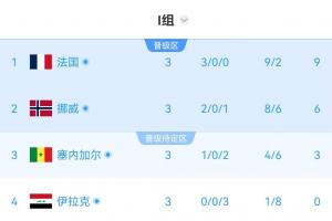 I組半場實(shí)時(shí)積分榜：各隊(duì)排名暫無變化！塞內(nèi)加爾3分小組第三