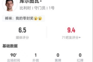 庫爾圖瓦本場1撲救+2高球攔截 17長傳8成功+3解圍2爭頂 獲評6.5分