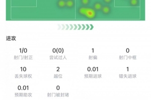 努涅斯本場數據：1次射門0射正，10次對抗3次成功，獲評6.2分