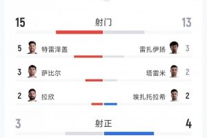 絕殺無效，埃及1-1伊朗數據：射門15-13，射正3-4，得分機會0-4