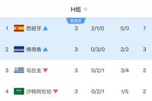 烏拉圭連續2屆世界杯小組出局！上次被韓國力壓，這次是被佛得角