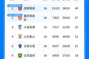 中超積分榜：蓉城13分領跑，銅梁龍第2，泰山升第4，津門虎仍墊底
