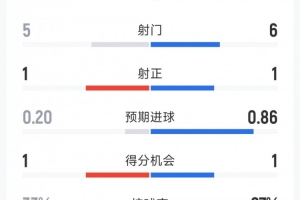 2次射正但1紅4黃，西班牙1-0烏拉圭全場數據：射門6-5，射正1-1