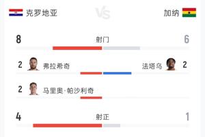 克羅地亞2-1加納全場：射門8-6 射正4-1 控球率53%-47%