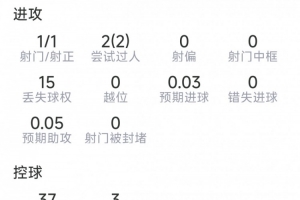 安德森本場數據：1射1正，2次過人，2次攔截，2次搶斷，9成功對抗