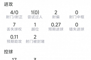 路易斯·迪亞斯本場(chǎng)數(shù)據(jù)：4射0正，4次對(duì)抗0成功，2關(guān)鍵傳球