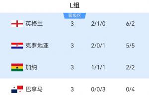 世界杯L組結局：英格蘭頭名 克羅地亞第2加納第3出線，巴拿馬出局