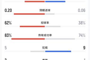 民主剛果vs烏茲別克斯坦半場數據：射門4-1，預期進球0.20-0.06