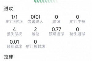 先拔頭籌，阿瑙托維奇本場數據：1粒進球，1射1正，評分7.5分