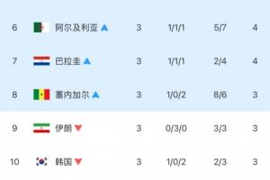 差太多了！韓國小組第三排名第10出局，距離上岸差了4個凈勝球！