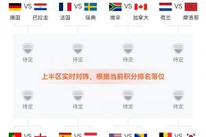 實(shí)時(shí)對(duì)陣預(yù)測(cè)：英格蘭暫跌至L組第二，可能將對(duì)陣K組第二葡萄牙！