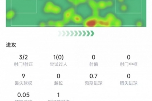 馬赫雷斯數(shù)據(jù)：3次射門打進(jìn)2球，2次關(guān)鍵傳球，評分9.1全場最高