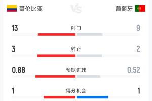 哥倫比亞0-0葡萄牙半場(chǎng)數(shù)據(jù)：射門13-9 射正3-2 控球率55%-45%