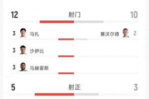 跌宕起伏！阿爾及利亞3-3奧地利全場數據：射門12-10，射正5-3