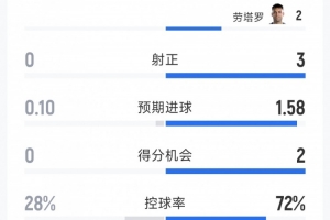 阿根廷2-0約旦半場數(shù)據(jù)：射門5-3，射正3-0，得分機(jī)會2-0