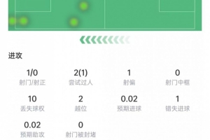 塞梅尼奧數(shù)據(jù)：射正、關(guān)鍵傳球掛零，6次對(duì)抗2次成功，獲評(píng)6.2分