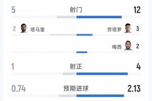 阿根廷3-1約旦全場數據：射門12-5，射正4-1，控球率73%-27%