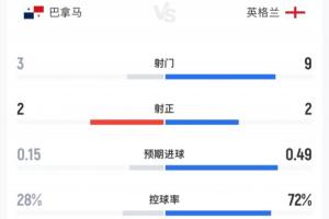 巴拿馬vs英格蘭半場：英格蘭9射2正控球率超7成，巴拿馬3射2正