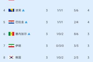 4隊爭最后2個名額！小組第3排行榜：加納出線，伊朗第7，韓國第8