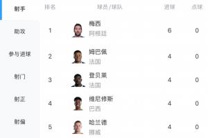 世界杯射手榜：梅西3場6球領跑 姆+哈+登貝萊+維尼修斯4球并列第2