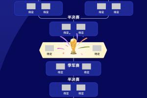 4強碰面？FIFA前四阿西法英頭名出線各守1/4區，西、法死亡分區