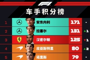 F1積分榜：拉塞爾重回第二分差縮小至40分 勒克萊爾跌至第6