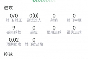 馬茲拉維本場(chǎng)數(shù)據(jù)：12次解圍，5次搶斷，9次成功對(duì)抗，評(píng)分7.6分