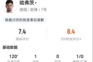 罰丟點球！哈弗茨本場4射3正進1球+1失良機 16對抗7成功 獲7.4分