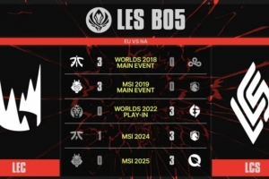 NA>>>EU！上一次LEC在國際賽BO5戰(zhàn)勝LCS還要追溯到2019MSI決賽