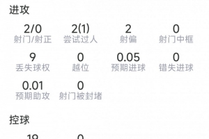 18歲布阿迪本場數(shù)據(jù)：2射0正，2次搶斷，6對抗5成功，評分6.9分