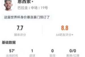 恩西索本場(chǎng)3射2正進(jìn)1球+1錯(cuò)失進(jìn)球 1關(guān)鍵傳球+5對(duì)抗1成功 獲7.7分