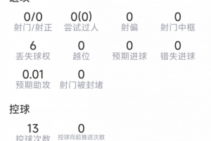 范戴克本場數(shù)據(jù)：6解圍，5對抗3成功，傳球成功率91%，評(píng)分6.9分