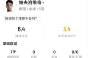 帕夫洛維奇本場1射0正+1關鍵傳球 8對抗0成功+5犯規2被過 獲6.4分