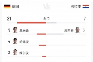 全場數據：德國控球率75%，射門21-7、射正6-3、得分機會2-3