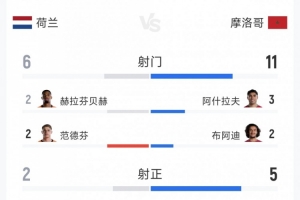 點球大戰出局，荷蘭1-1摩洛哥全場數據：射門6-11，射正2-5