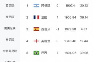 FIFA排名無變化！摩洛哥漲12.46分仍世界第六，荷蘭仍世界第七