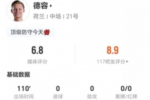 德容本場0射0關鍵傳球 5解圍2攔截2搶斷+9對抗5成功 3犯規(guī)3造犯規(guī)