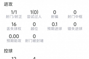 加克波本場數據：1粒進球，1射1正，8對抗2成功，評分6.9分