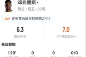 鄧弗里斯本場0關鍵傳球+21丟失球權+4犯規 13對抗5成功 僅獲6.3分
