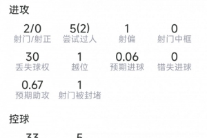 維爾茨本場數據：1次助攻，2射0正，4次關鍵傳球，評分8.2分