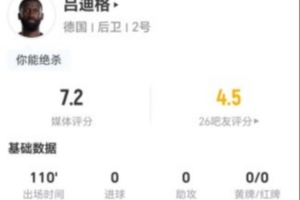 呂迪格本場6解圍+6對抗4成功 6長傳1成功+9奪回球權 獲評7.2分