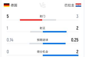 德國0-1巴拉圭半場數據：射門5-3 射正1-2 控球率79%-21%