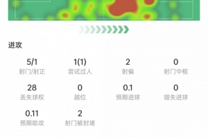 基米希本場數據：5次射門1次射正，11次對抗7次成功，獲評7.5分