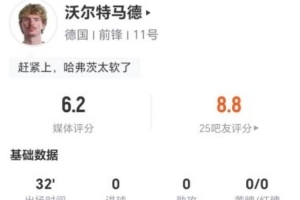 沃爾特馬德本場1次點球大戰(zhàn)罰丟+2射0正 4對抗3成功 獲評6.2分