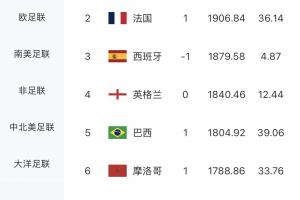 黯然出局！荷蘭FIFA排名第7，是首支遭淘汰的排名前十球隊