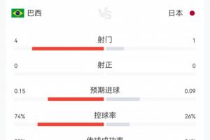 補(bǔ)水啦！巴西vs日本23分鐘數(shù)據(jù)：巴西4射0正控球74%，日本1射0正